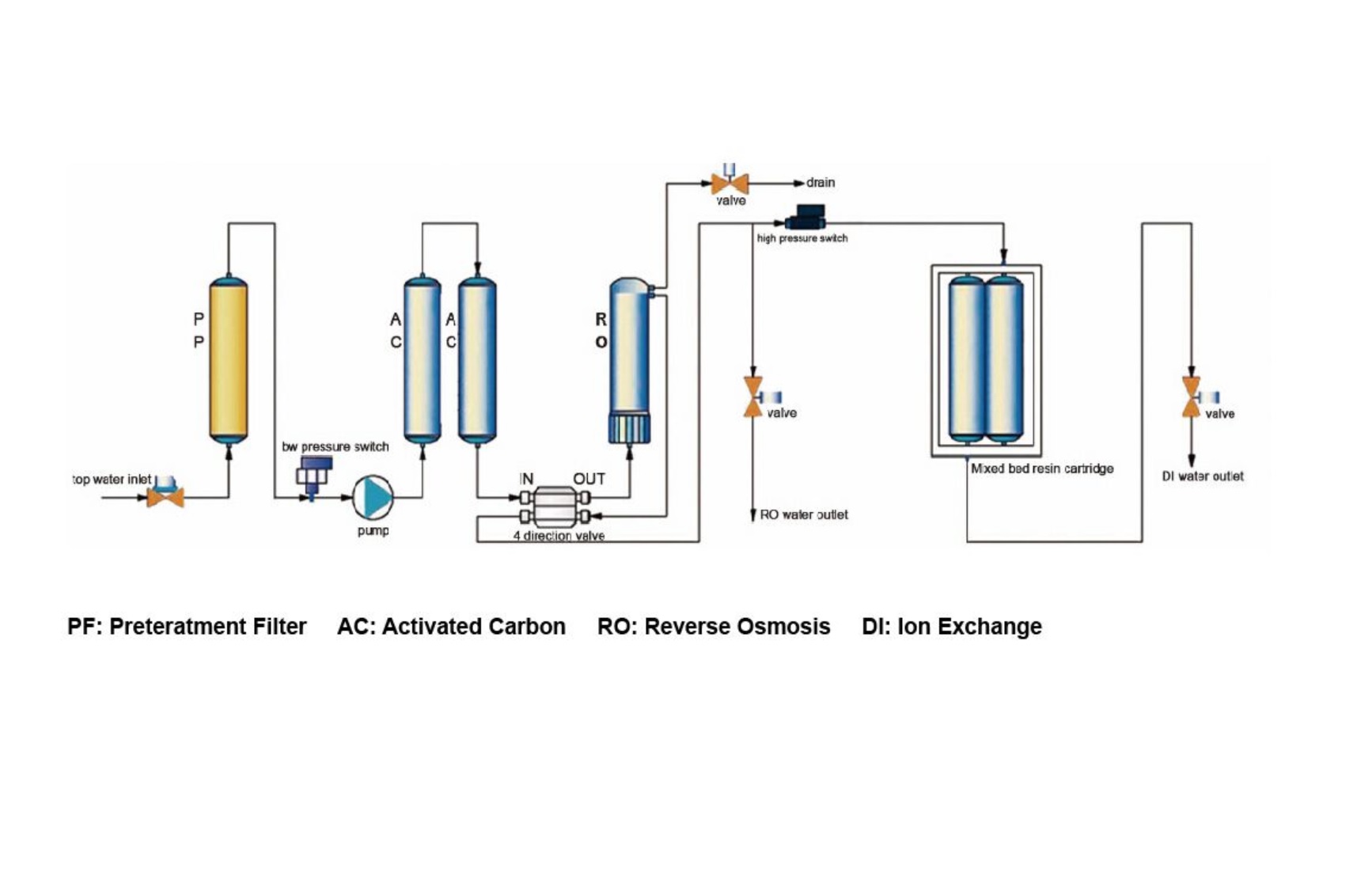 Máy cất nước siêu sạch (Máy lọc nước RO/DI) 3